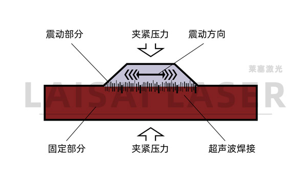 塑料超聲波焊接和塑料激光焊接的優(yōu)缺點(diǎn)(圖1)