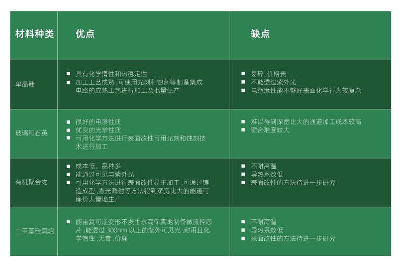 微流控的材料特點(diǎn)和激光鍵合(圖1)