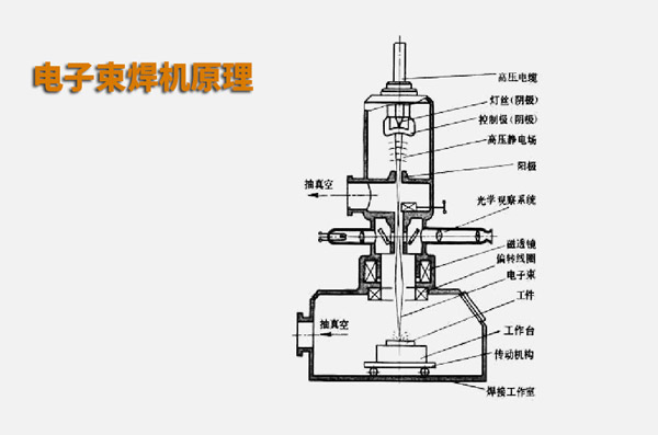 電子束焊接與激光焊接有什么不同？(圖1)