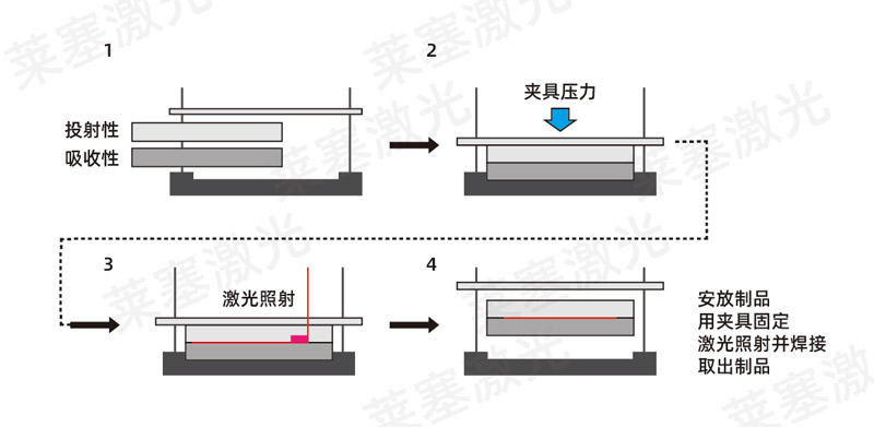 塑料焊接工藝中，超聲波與激光焊接各有什么優(yōu)點(圖2)