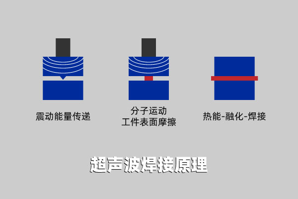 激光焊接機(jī)與超聲波焊接機(jī)的區(qū)別(圖2)