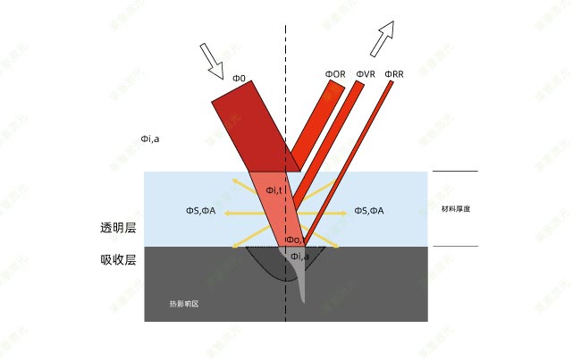 塑料激光焊接時的穿透率是怎么計算的？(圖1)