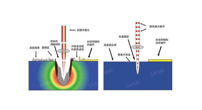 納秒、皮秒、飛秒激光切割機(jī)有什么區(qū)別(圖2)