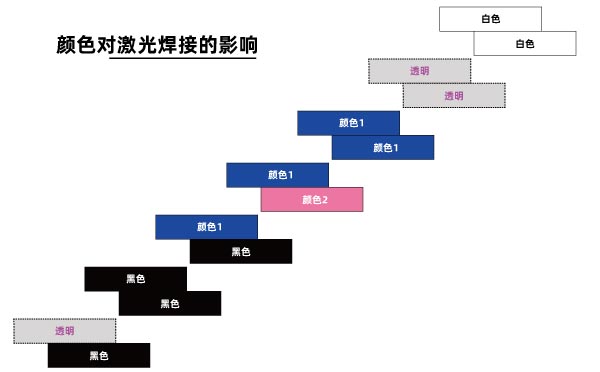 顏色對(duì)塑料激光焊接的有哪些深度影響(圖1)