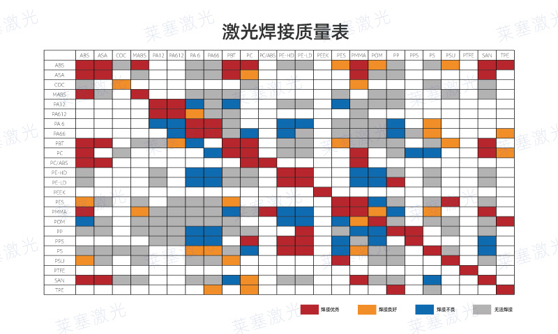 哪些塑料可以使用激光焊接呢？看看塑料激光焊接質量表(圖1)