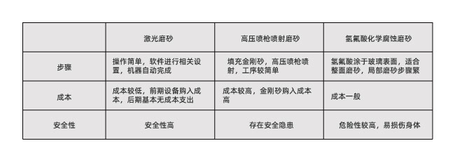 玻璃激光打磨砂跟傳統(tǒng)磨砂工藝有什么不同？(圖1)