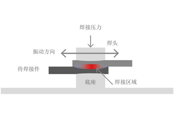 塑料焊接工藝中，超聲波與激光焊接各有什么優(yōu)點(圖1)